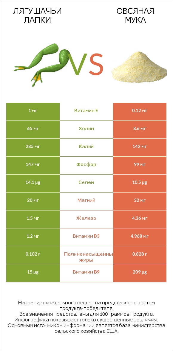 Лягушачьи лапки vs Овсяная мука infographic