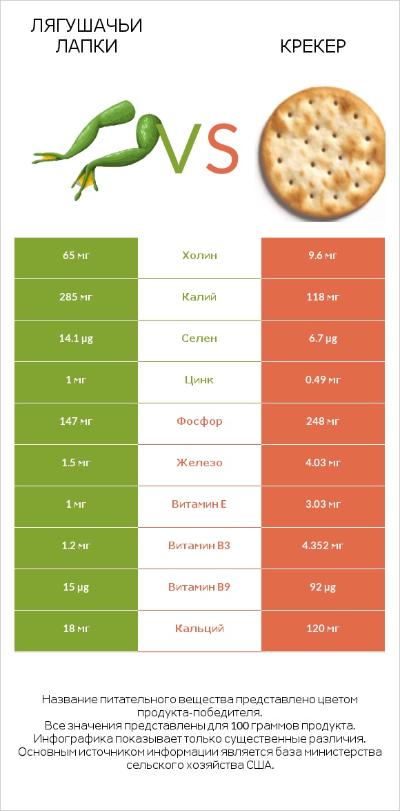 Лягушачьи лапки vs Крекер infographic