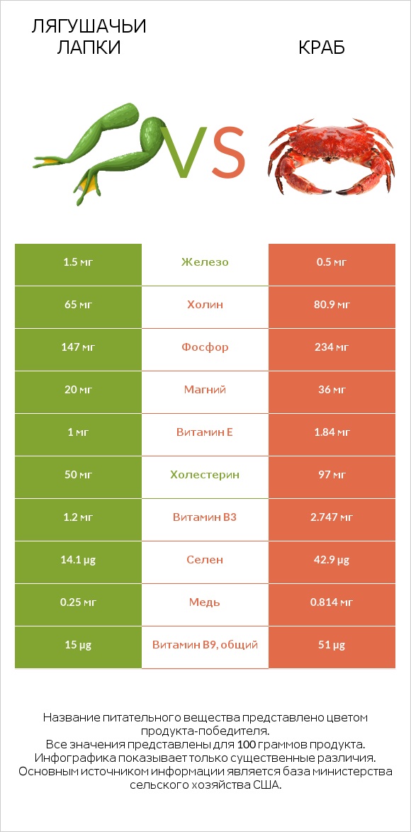 Лягушачьи лапки vs Краб infographic
