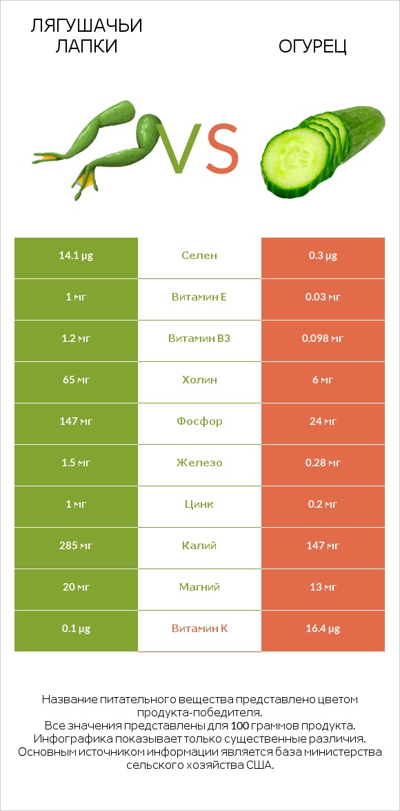 Лягушачьи лапки vs Огурец infographic