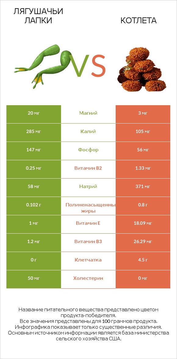 Лягушачьи лапки vs Котлета infographic