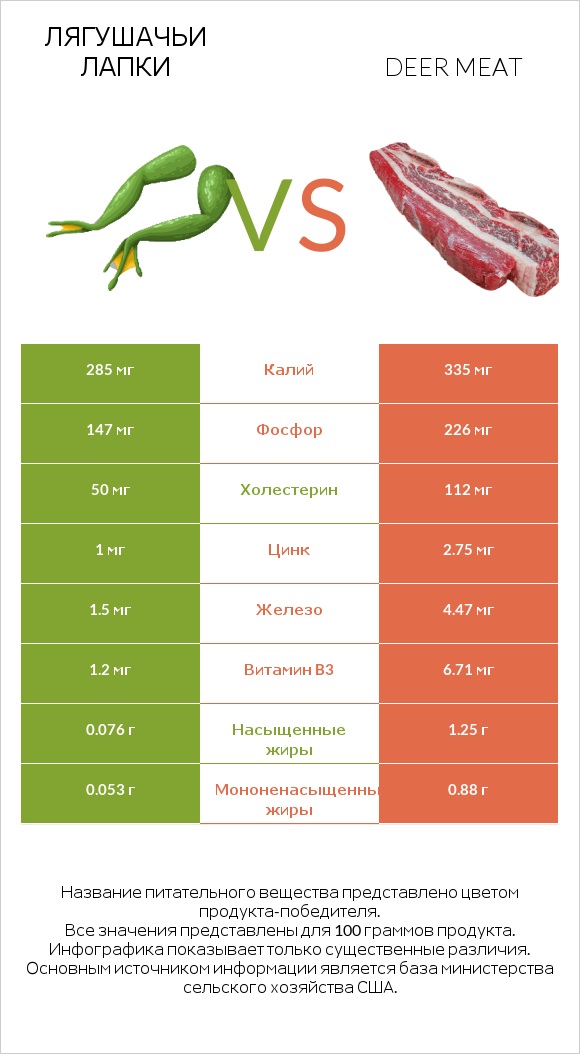 Лягушачьи лапки vs Deer meat infographic