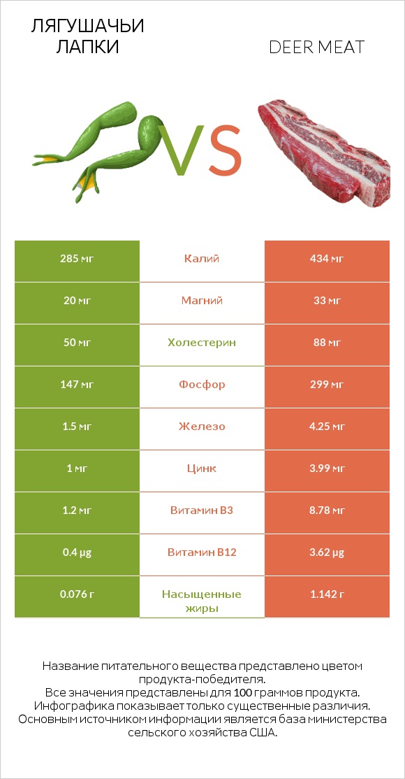 Лягушачьи лапки vs Deer meat infographic