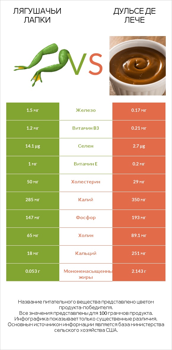 Лягушачьи лапки vs Дульсе де Лече infographic