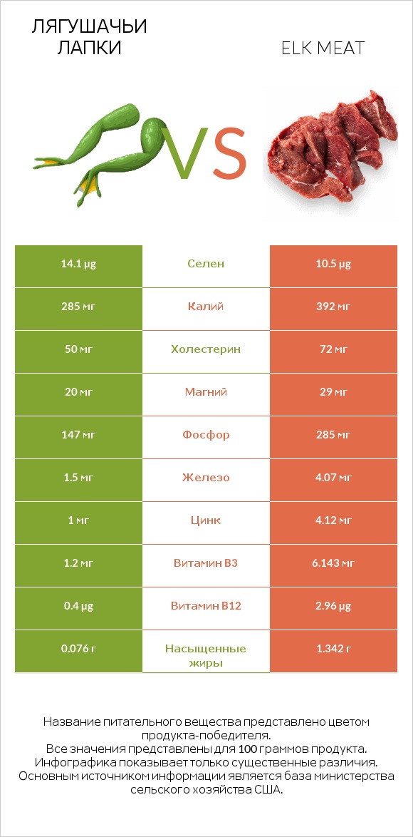 Лягушачьи лапки vs Elk meat infographic