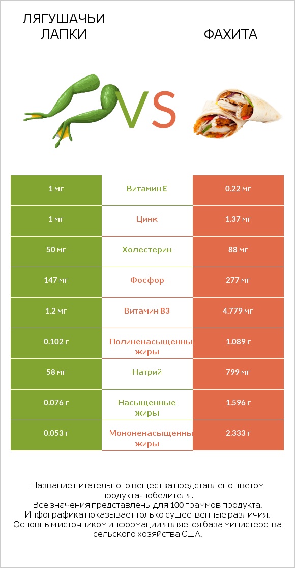 Лягушачьи лапки vs Фахита infographic