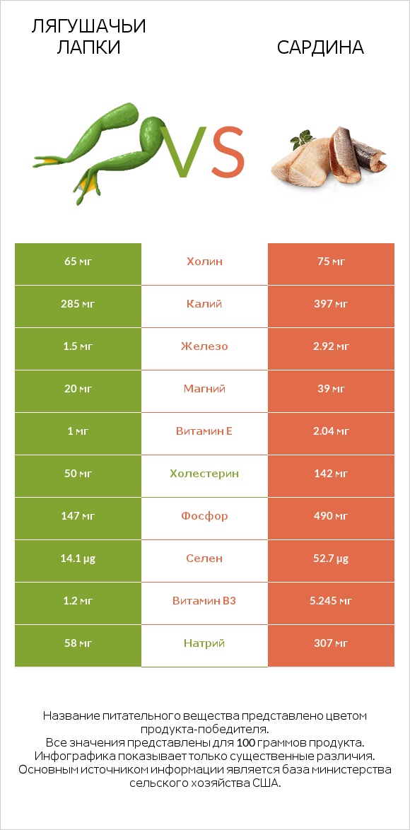 Лягушачьи лапки vs Сардина infographic