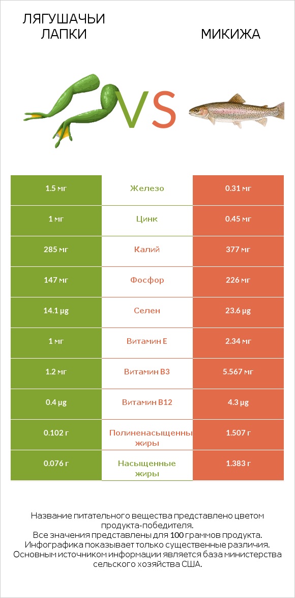 Лягушачьи лапки vs Микижа infographic