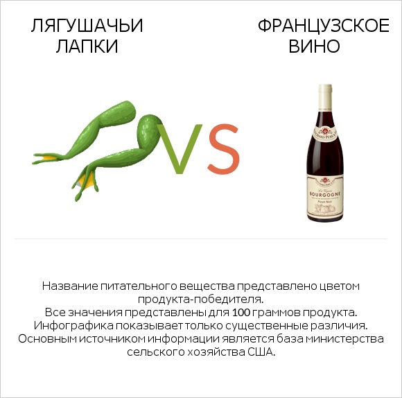 Лягушачьи лапки vs Французское вино infographic