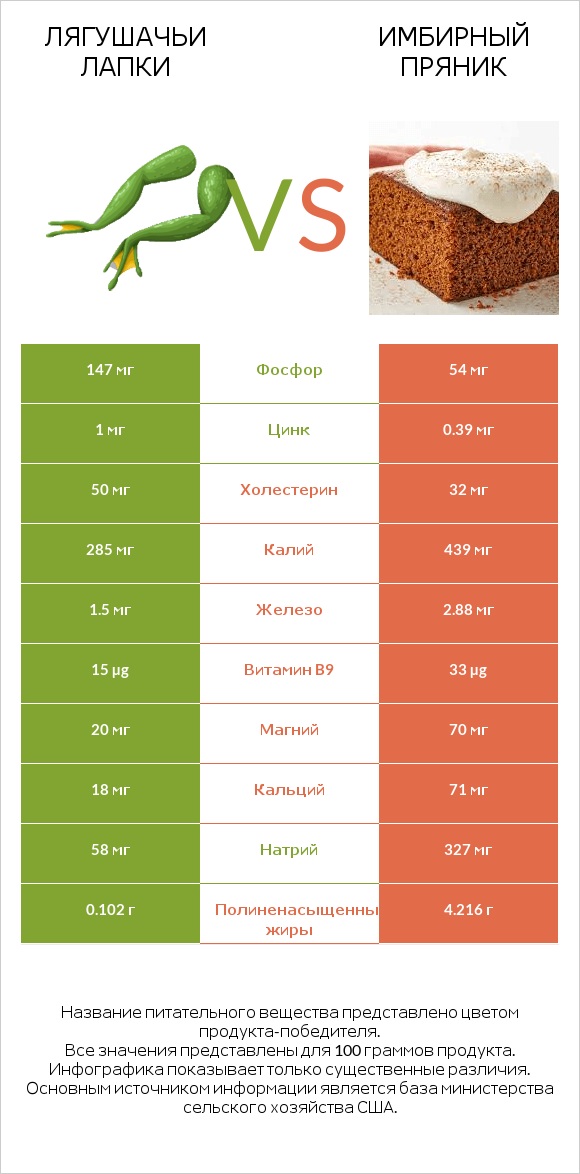 Лягушачьи лапки vs Имбирный пряник infographic