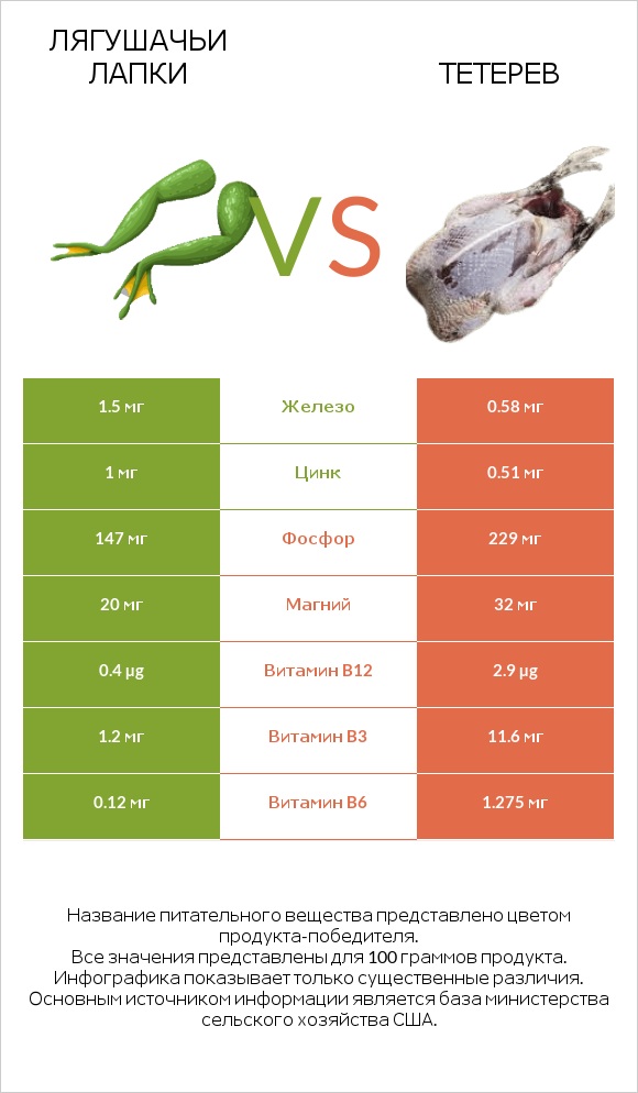 Лягушачьи лапки vs Тетерев infographic