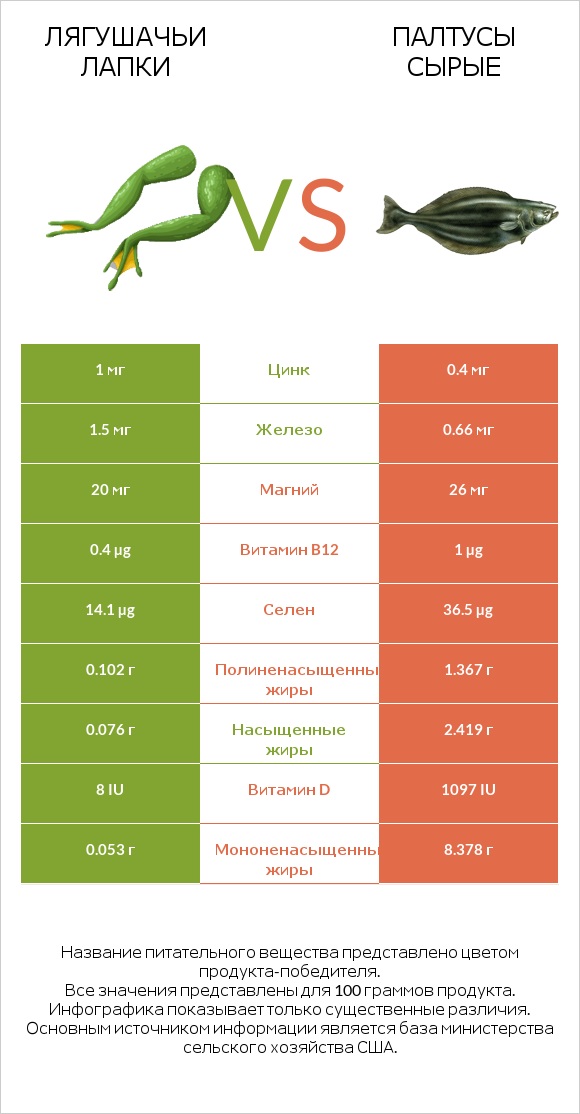 Лягушачьи лапки vs Палтусы сырые infographic