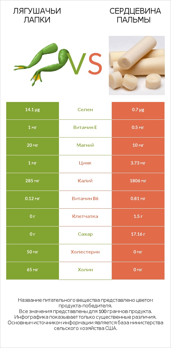 Лягушачьи лапки vs Сердцевина пальмы infographic