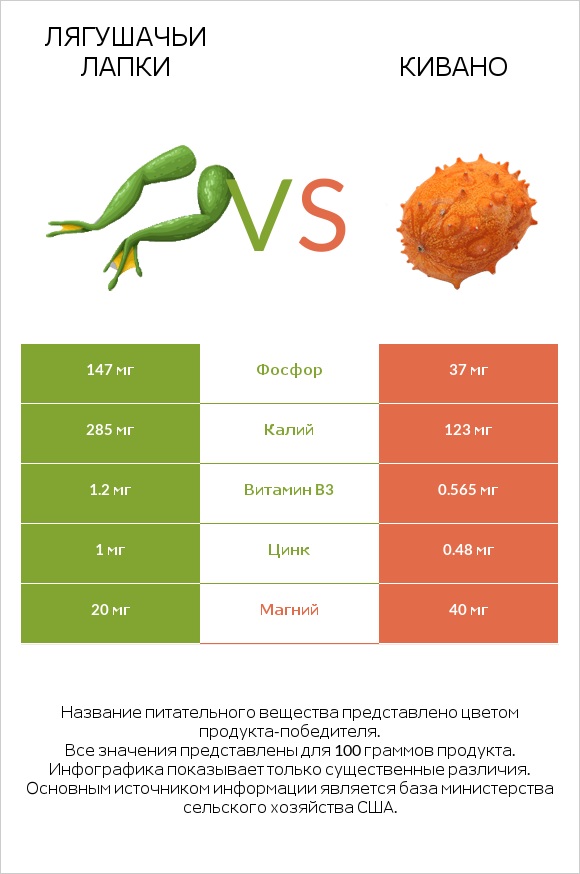 Лягушачьи лапки vs Кивано infographic