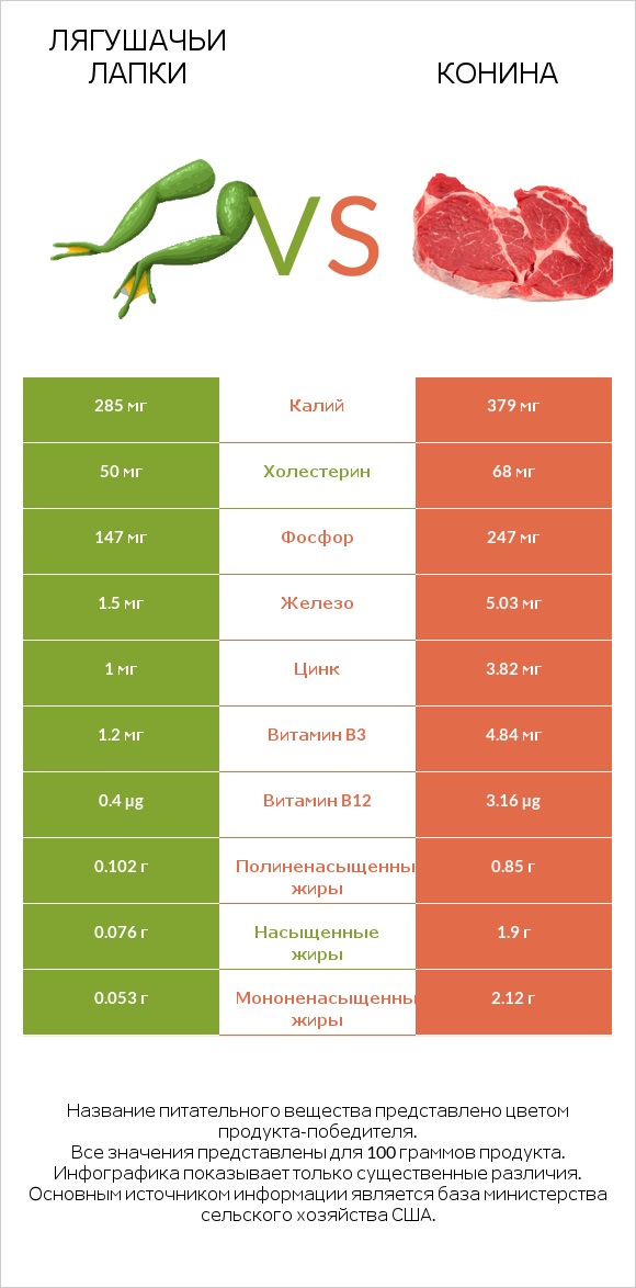 Лягушачьи лапки vs Конина infographic