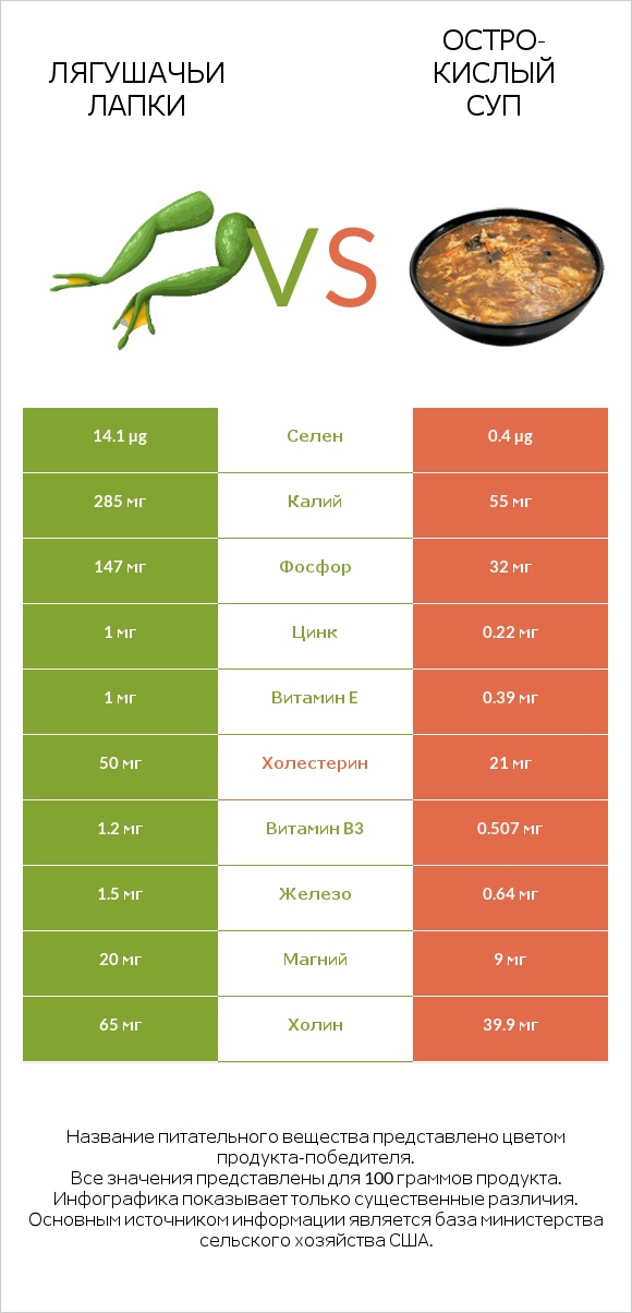 Лягушачьи лапки vs Остро-кислый суп infographic