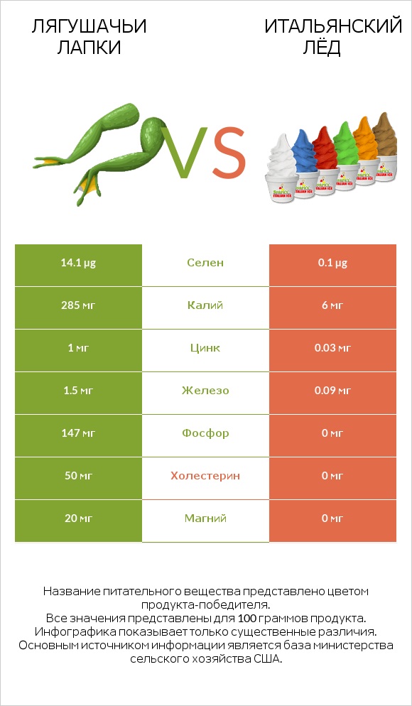 Лягушачьи лапки vs Итальянский лёд infographic