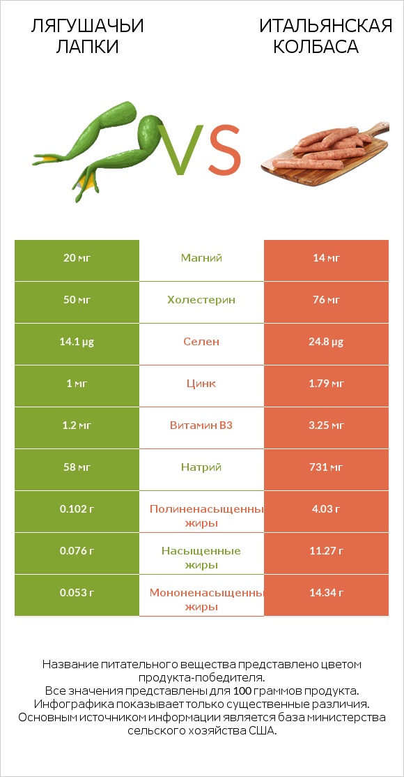 Лягушачьи лапки vs Итальянская колбаса infographic