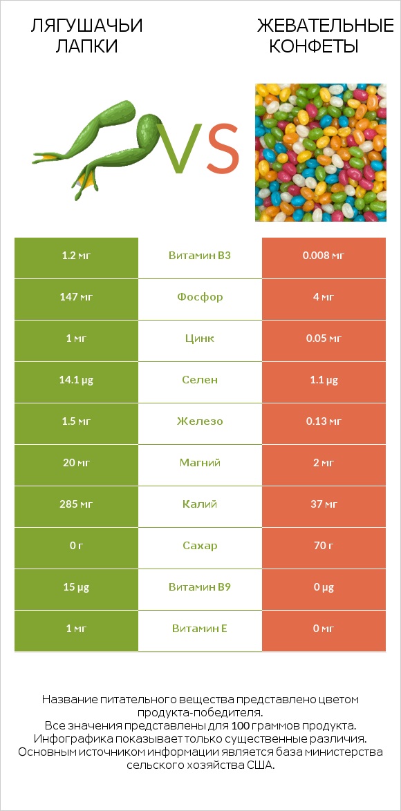 Лягушачьи лапки vs Жевательные конфеты infographic