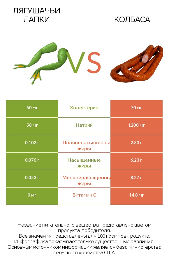 Лягушачьи лапки vs Колбаса infographic