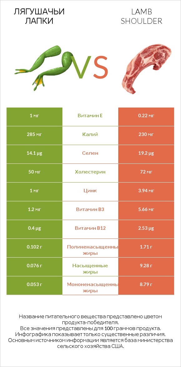 Лягушачьи лапки vs Lamb shoulder infographic
