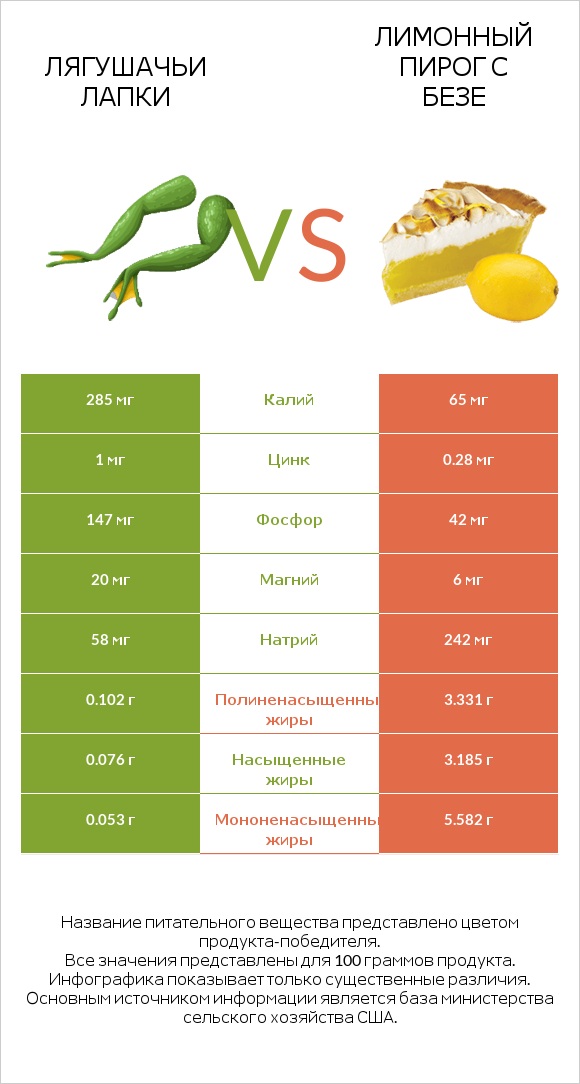 Лягушачьи лапки vs Лимонный пирог с безе infographic