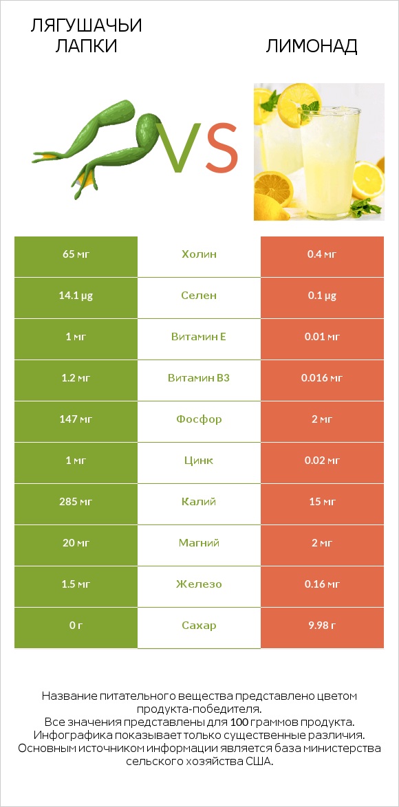 Лягушачьи лапки vs Лимонад infographic