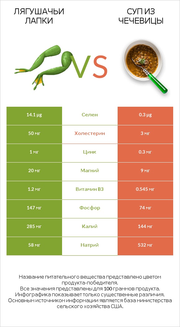 Лягушачьи лапки vs Суп из чечевицы infographic