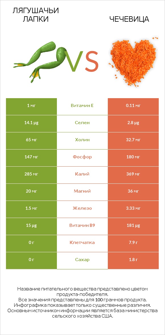 Лягушачьи лапки vs Чечевица infographic