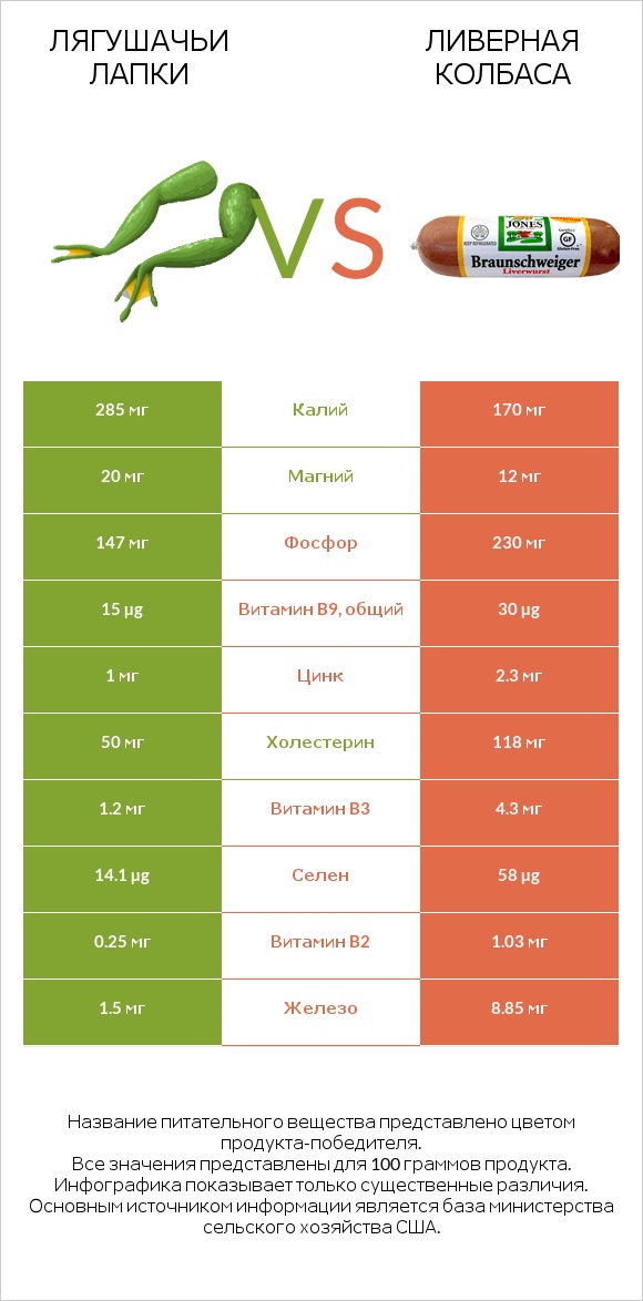 Лягушачьи лапки vs Ливерная колбаса infographic