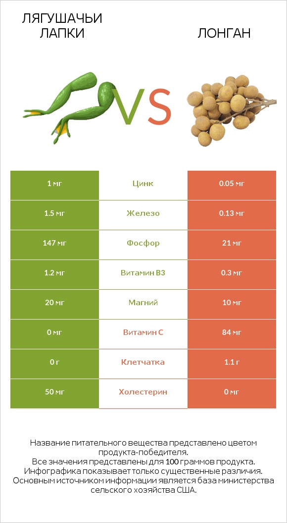 Лягушачьи лапки vs Лонган infographic