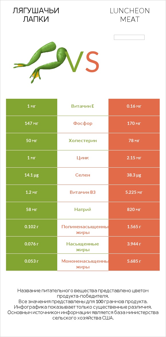 Лягушачьи лапки vs Luncheon meat infographic