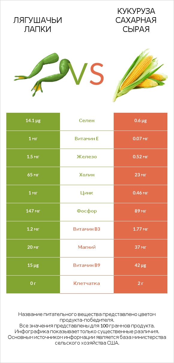 Лягушачьи лапки vs Кукуруза сахарная сырая infographic