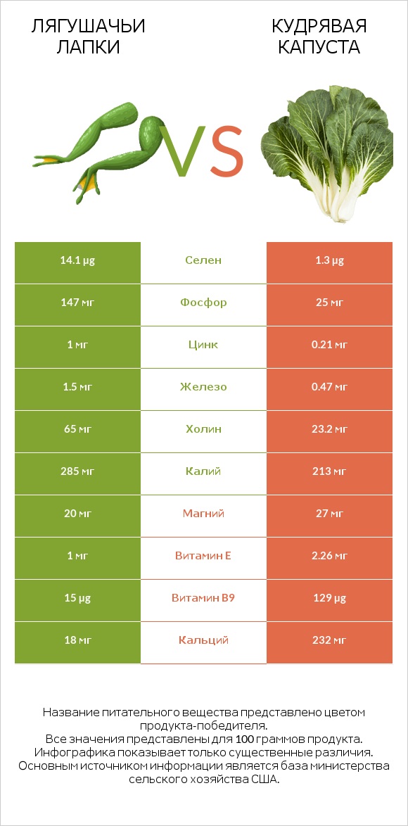 Лягушачьи лапки vs Кудрявая капуста infographic