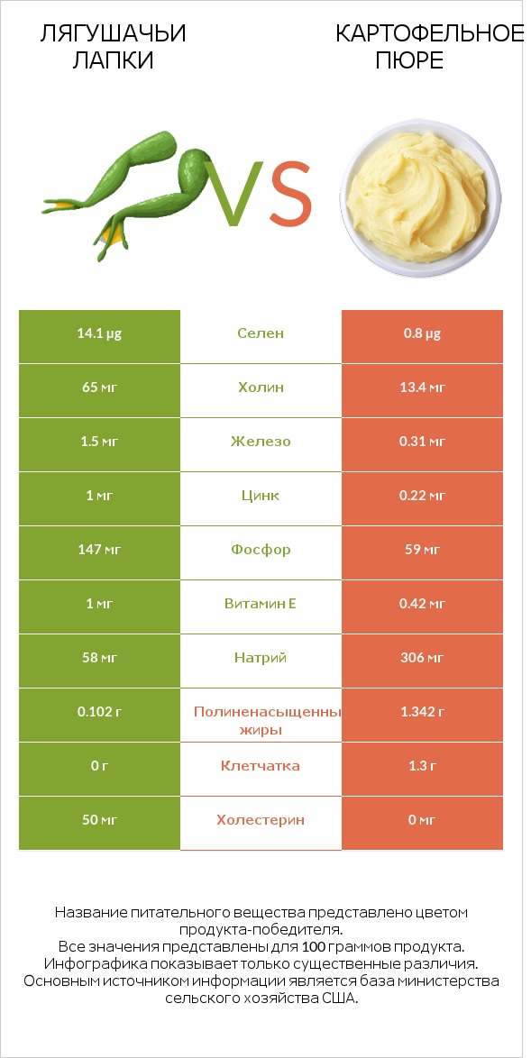Лягушачьи лапки vs Картофельное пюре infographic