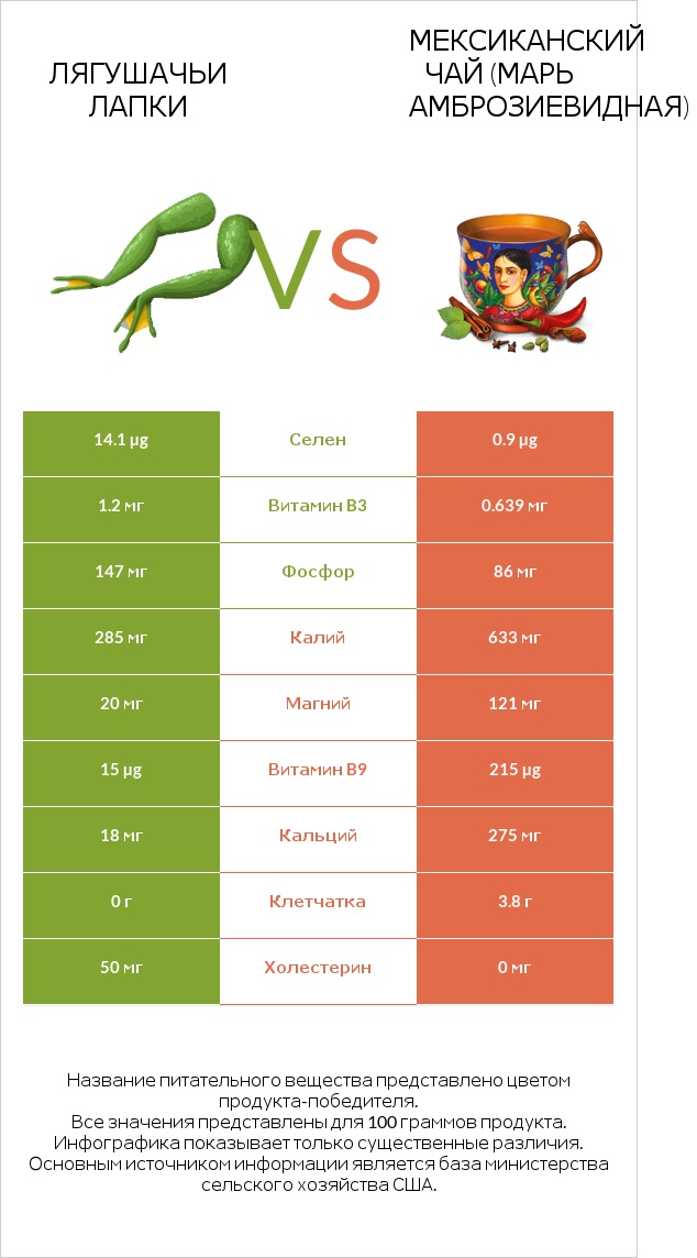 Лягушачьи лапки vs Мексиканский чай (Марь амброзиевидная) infographic