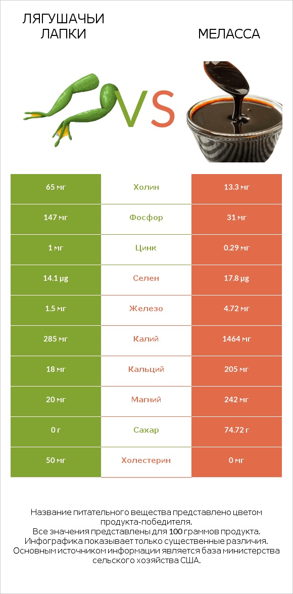 Лягушачьи лапки vs Меласса infographic