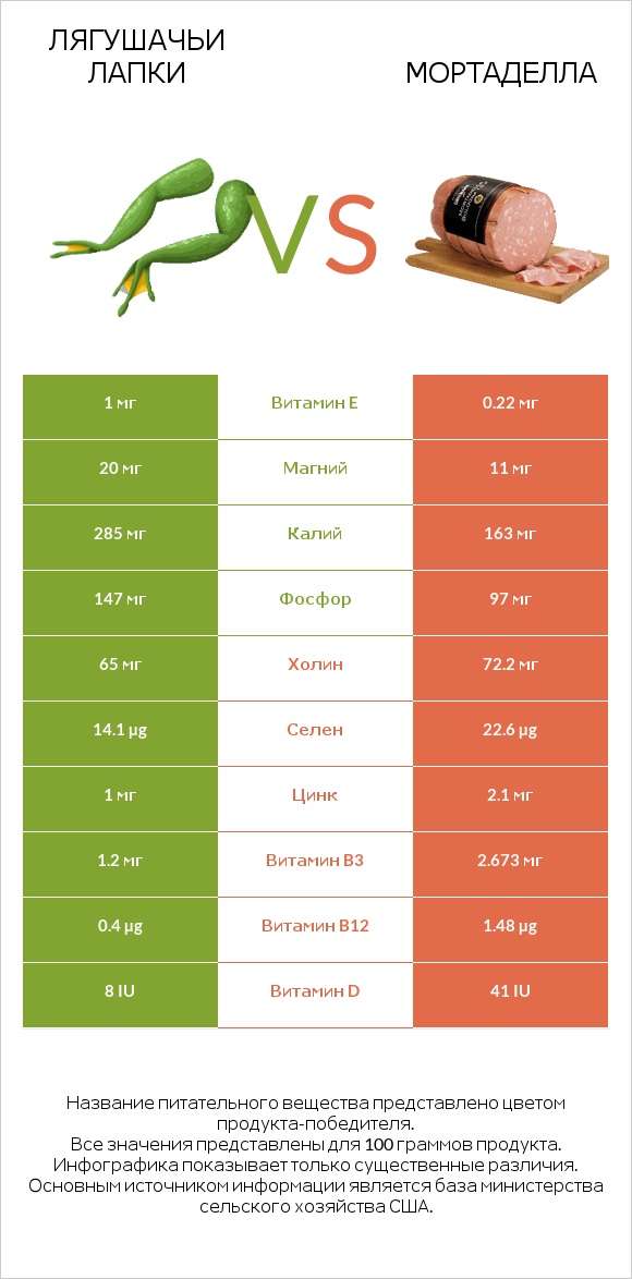 Лягушачьи лапки vs Мортаделла infographic