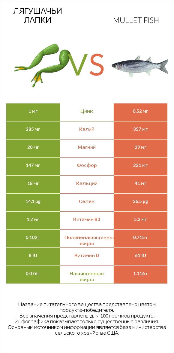 Лягушачьи лапки vs Mullet fish infographic