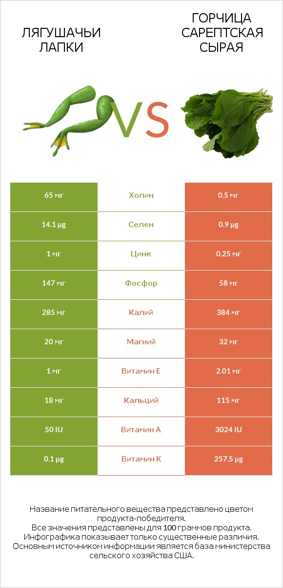 Лягушачьи лапки vs Горчица сарептская сырая infographic