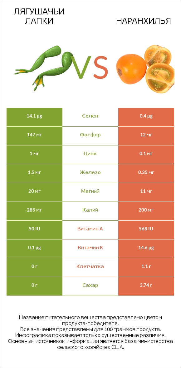 Лягушачьи лапки vs Наранхилья infographic