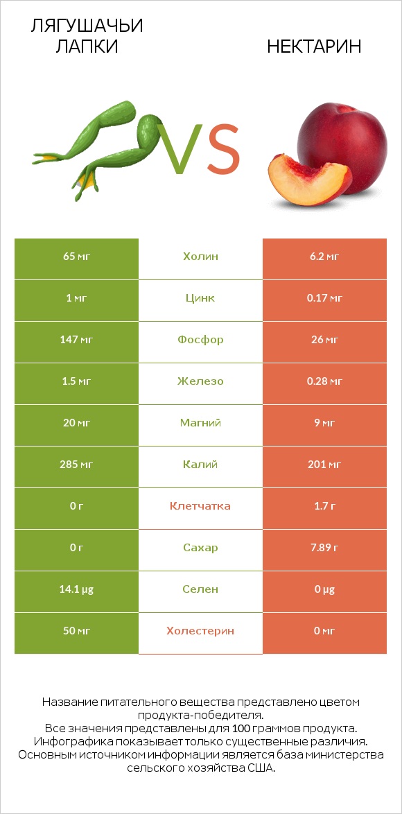 Лягушачьи лапки vs Нектарин infographic