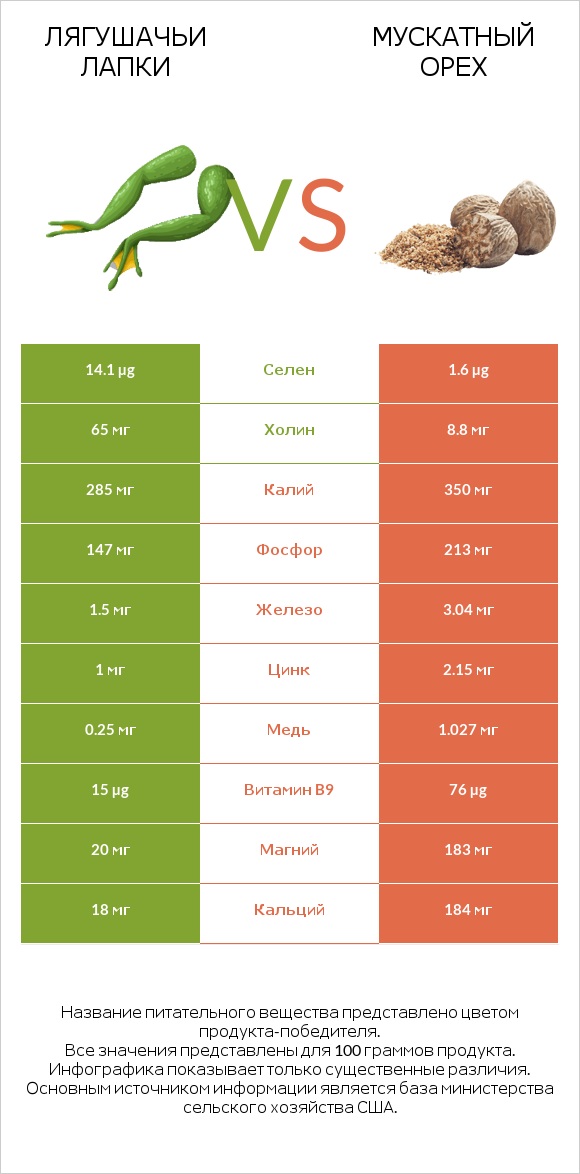 Лягушачьи лапки vs Мускатный орех infographic