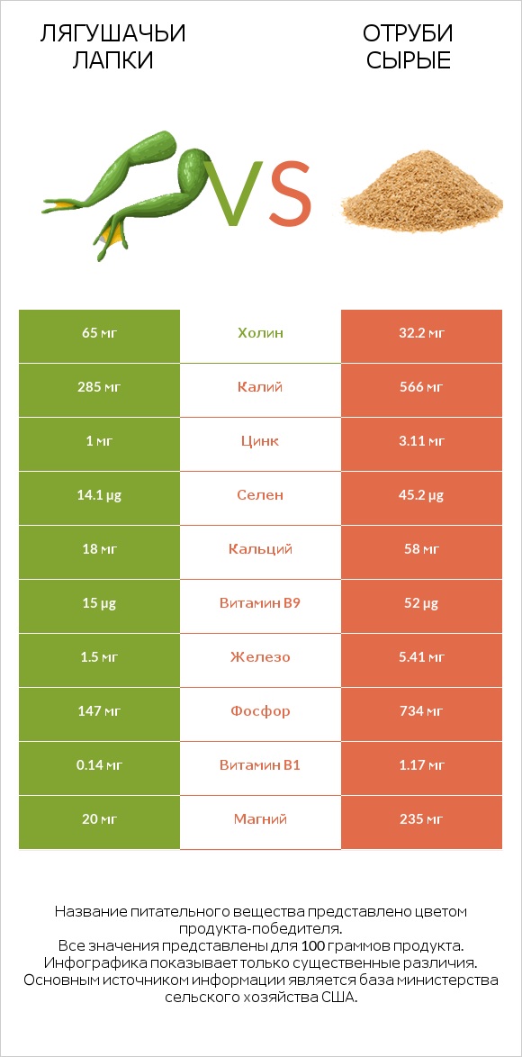 Лягушачьи лапки vs Отруби сырые infographic