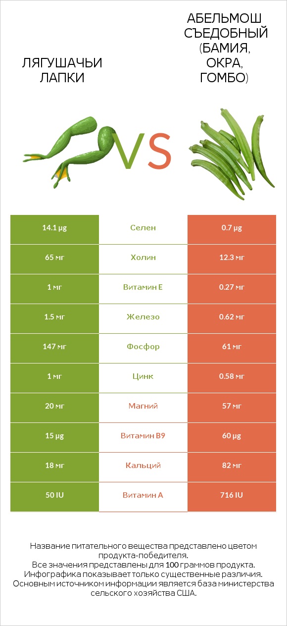 Лягушачьи лапки vs Абельмош съедобный (бамия, окра, гомбо) infographic