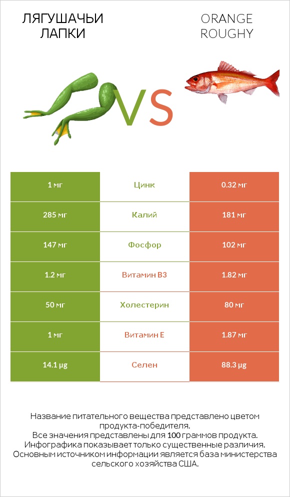 Лягушачьи лапки vs Orange roughy infographic