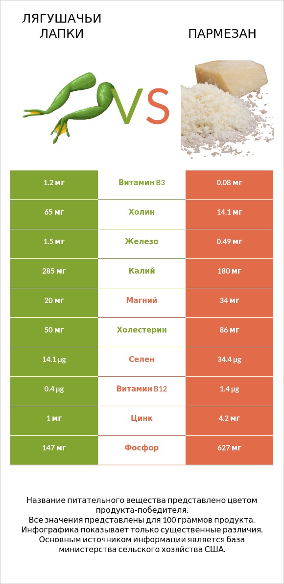 Лягушачьи лапки vs Пармезан infographic