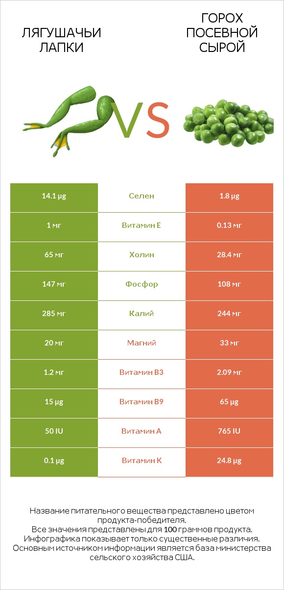 Лягушачьи лапки vs Горох посевной сырой infographic