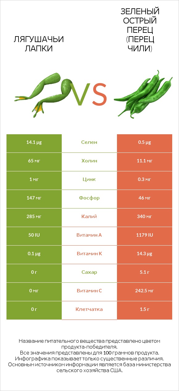 Лягушачьи лапки vs Зеленый острый перец (перец чили) infographic