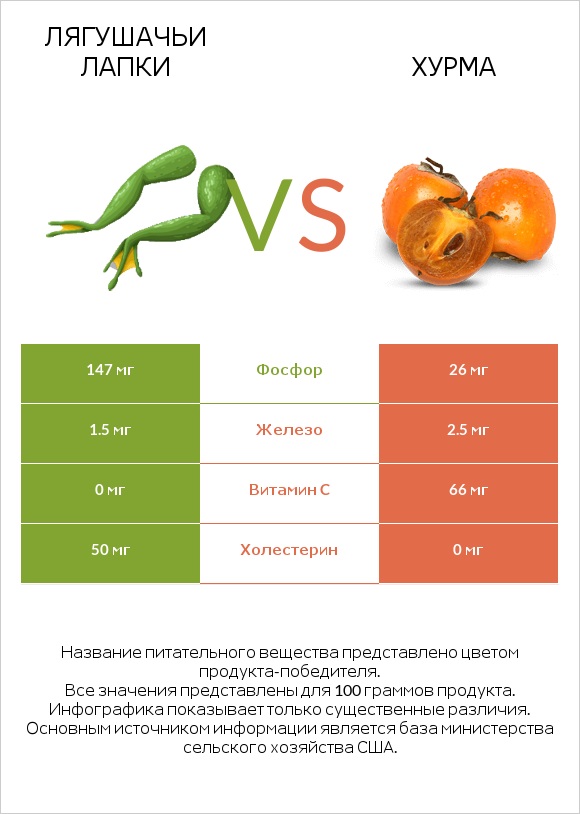 Лягушачьи лапки vs Хурма infographic